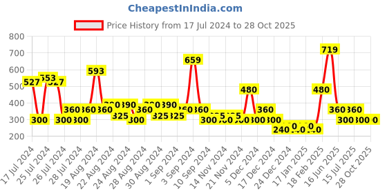 ajio.com svrnaa by azorte Printed Round-Neck Top svrnaa by azorte Price History Graph from 17 Jul 2024 to 28 Oct 2025