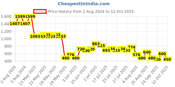 ajio.com svrnaa by azorte Printed Schiffli Strappy Top with Guzzet Detail svrnaa by azorte Price History Graph from 2 Aug 2024 to 12 Oct 2025