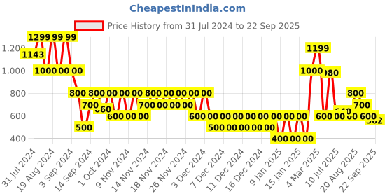 ajio.com svrnaa by azorte Printed Strappy Bias-Cut Dress svrnaa by azorte Price History Graph from 31 Jul 2024 to 22 Sep 2025