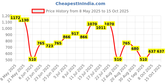ajio.com svrnaa by azorte Printed Strappy Dress with a Tie-Up svrnaa by azorte Price History Graph from 8 May 2025 to 14 Oct 2025