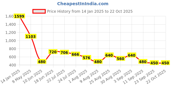 ajio.com svrnaa by azorte Printed Sushi Voile Tiered Dress svrnaa by azorte Price History Graph from 14 Jan 2025 to 21 Oct 2025