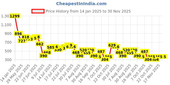 ajio.com svrnaa by azorte Printed Sushi Voile Top svrnaa by azorte Price History Graph from 14 Jan 2025 to 29 Nov 2025