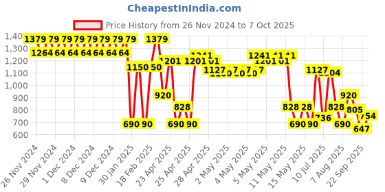 ajio.com svrnaa by azorte Printed Swiss-Dot Dobby Crop Top with Pants Set svrnaa by azorte Price History Graph from 26 Nov 2024 to 7 Oct 2025