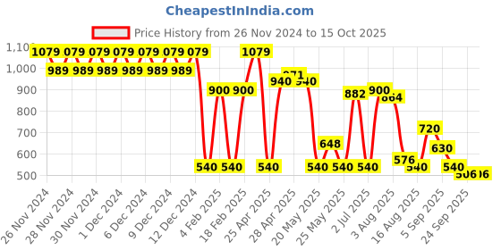 ajio.com svrnaa by azorte Printed Swiss-Dot Dobby Fit & Flare Strappy Dress svrnaa by azorte Price History Graph from 26 Nov 2024 to 14 Oct 2025