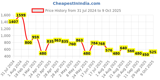 ajio.com svrnaa by azorte Printed Tiered Dress svrnaa by azorte Price History Graph from 31 Jul 2024 to 9 Oct 2025