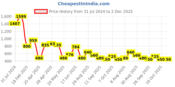 ajio.com svrnaa by azorte Printed Tiered Dress svrnaa by azorte Price History Graph from 31 Jul 2024 to 1 Dec 2025
