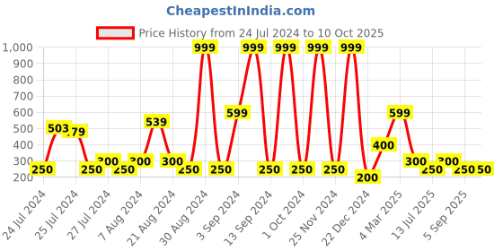 ajio.com svrnaa by azorte Printed Top with Kaftans Sleeves svrnaa by azorte Price History Graph from 24 Jul 2024 to 9 Oct 2025