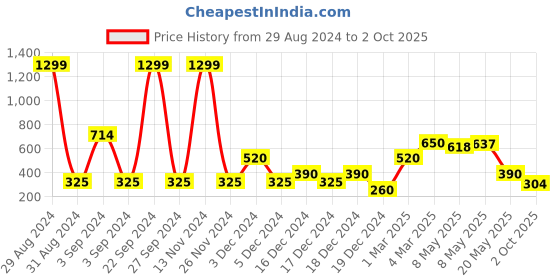 ajio.com svrnaa by azorte Printed V-neck Fit & Flare Dress svrnaa by azorte Price History Graph from 29 Aug 2024 to 2 Oct 2025