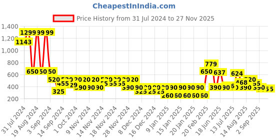 ajio.com svrnaa by azorte Printed V-Neck Relaxed Fit Top svrnaa by azorte Price History Graph from 31 Jul 2024 to 25 Nov 2025