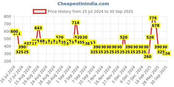 ajio.com svrnaa by azorte Printed V-Neck Top svrnaa by azorte Price History Graph from 25 Jul 2024 to 30 Sep 2025