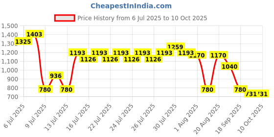 ajio.com svrnaa by azorte Rogan Print Boxy Fit Co-Ord Set svrnaa by azorte Price History Graph from 6 Jul 2025 to 9 Oct 2025