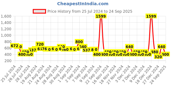 ajio.com svrnaa by azorte Rogan Print Kaftan Dress svrnaa by azorte Price History Graph from 25 Jul 2024 to 24 Sep 2025