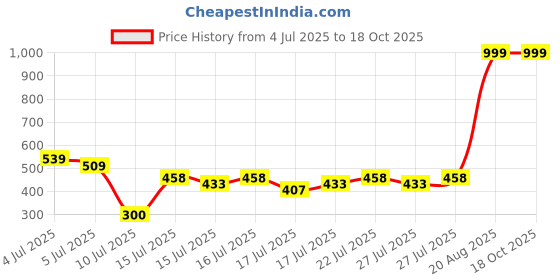 ajio.com svrnaa by azorte Rogan Print Relaxed Fit Cotton Pants svrnaa by azorte Price History Graph from 4 Jul 2025 to 17 Oct 2025