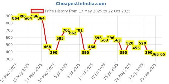 ajio.com svrnaa by azorte Sanganeri Block Print Straight Pants svrnaa by azorte Price History Graph from 13 May 2025 to 22 Oct 2025