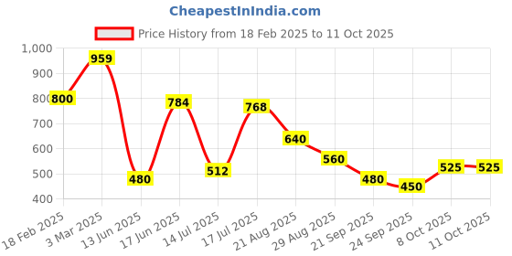 ajio.com svrnaa by azorte Sangneri Print A-Line Dress with High-Low Hem svrnaa by azorte Price History Graph from 18 Feb 2025 to 11 Oct 2025
