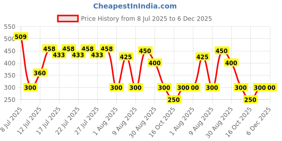 ajio.com svrnaa by azorte Schiffli Embroidered Relaxed Fit Top svrnaa by azorte Price History Graph from 8 Jul 2025 to 6 Dec 2025