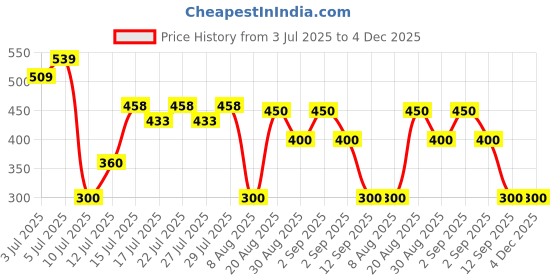 ajio.com svrnaa by azorte Schiffli Embroidered Relaxed Fit Top svrnaa by azorte Price History Graph from 3 Jul 2025 to 4 Dec 2025