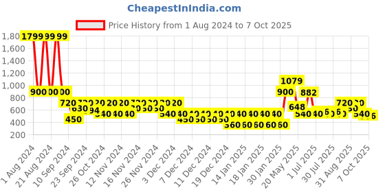 ajio.com svrnaa by azorte Sequence Highlighted Flared Dresses svrnaa by azorte Price History Graph from 1 Aug 2024 to 7 Oct 2025