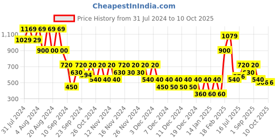 ajio.com svrnaa by azorte Sequence Highlighted Flared Stylized Dress svrnaa by azorte Price History Graph from 31 Jul 2024 to 10 Oct 2025