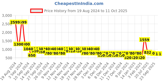 ajio.com svrnaa by azorte Sequinned Embellished Tiered Dress svrnaa by azorte Price History Graph from 19 Aug 2024 to 11 Oct 2025