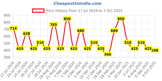 ajio.com svrnaa by azorte Shirt Dress with Slip svrnaa by azorte Price History Graph from 17 Jul 2024 to 3 Oct 2025
