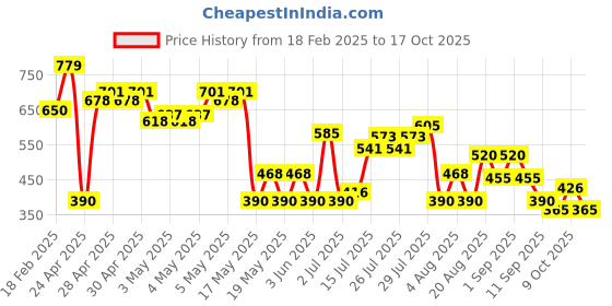 ajio.com svrnaa by azorte Side Gathered Top svrnaa by azorte Price History Graph from 18 Feb 2025 to 17 Oct 2025