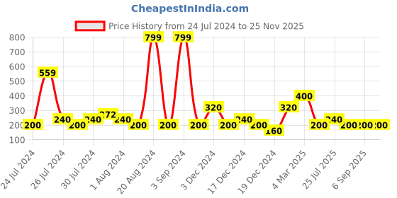 ajio.com svrnaa by azorte Sleeveless Checked Crop Top svrnaa by azorte Price History Graph from 24 Jul 2024 to 25 Nov 2025
