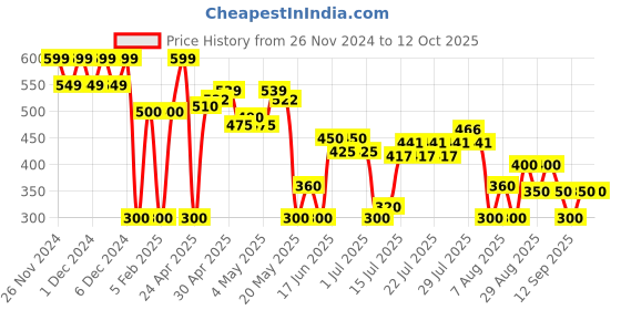 ajio.com svrnaa by azorte Solid Dobby Embroidered Short Top svrnaa by azorte Price History Graph from 26 Nov 2024 to 12 Oct 2025