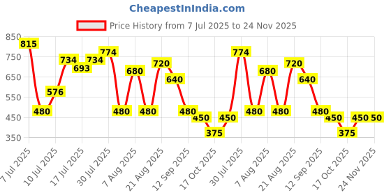 ajio.com svrnaa by azorte Solid Embroidered Fit & Flare Top svrnaa by azorte Price History Graph from 7 Jul 2025 to 24 Nov 2025