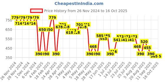 ajio.com svrnaa by azorte Solid High-Low Top with Tassel Detail svrnaa by azorte Price History Graph from 26 Nov 2024 to 16 Oct 2025