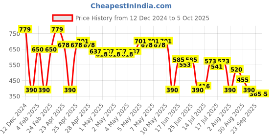 ajio.com svrnaa by azorte Solid Pants with Embroidered Highlight svrnaa by azorte Price History Graph from 12 Dec 2024 to 4 Oct 2025