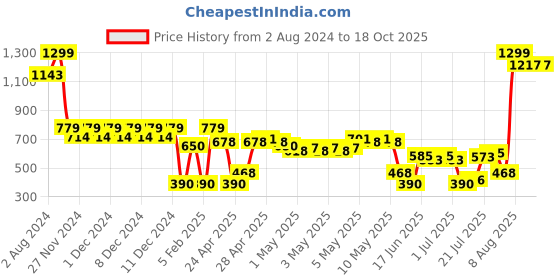 ajio.com svrnaa by azorte Solid Pleated Pants svrnaa by azorte Price History Graph from 2 Aug 2024 to 18 Oct 2025