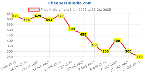 ajio.com svrnaa by azorte Solid Straight Fit Pants svrnaa by azorte Price History Graph from 3 Jun 2025 to 15 Oct 2025