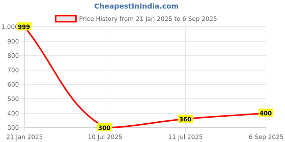 ajio.com svrnaa by azorte Solid Straight Kurta svrnaa by azorte Price History Graph from 21 Jan 2025 to 6 Sep 2025