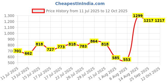 ajio.com svrnaa by azorte Solid Tapered Fit Pants with Embroidered Border svrnaa by azorte Price History Graph from 11 Jul 2025 to 11 Oct 2025