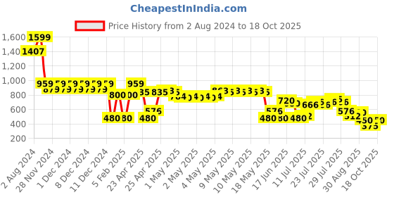 ajio.com svrnaa by azorte Solid Top with Button Details svrnaa by azorte Price History Graph from 2 Aug 2024 to 15 Oct 2025