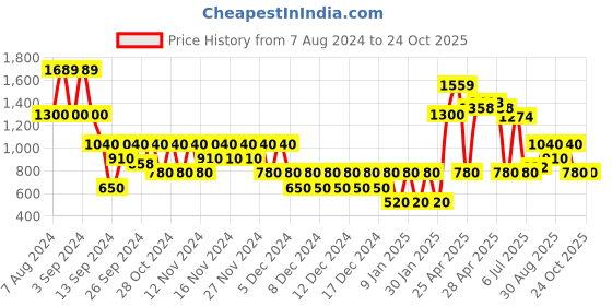 ajio.com svrnaa by azorte Strappy Embroidered Tiered Dress svrnaa by azorte Price History Graph from 7 Aug 2024 to 23 Oct 2025