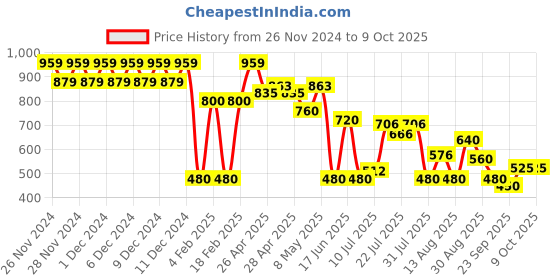 ajio.com svrnaa by azorte Striped A-line Tunic svrnaa by azorte Price History Graph from 26 Nov 2024 to 9 Oct 2025