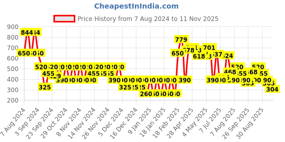 ajio.com svrnaa by azorte Striped Ankle-Length Pants svrnaa by azorte Price History Graph from 7 Aug 2024 to 11 Nov 2025