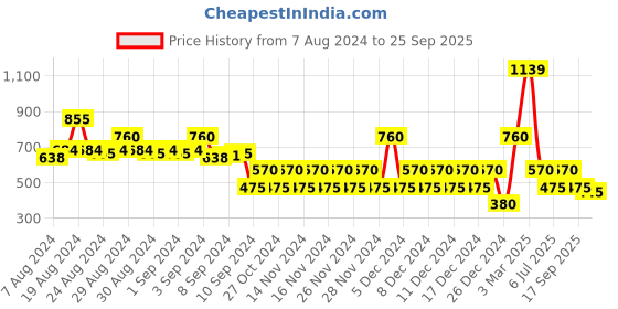 ajio.com svrnaa by azorte Striped Cotton A-Line Dress svrnaa by azorte Price History Graph from 7 Aug 2024 to 25 Sep 2025