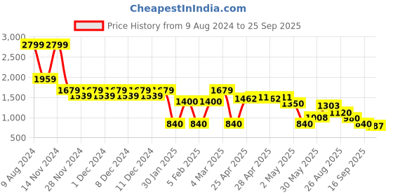 ajio.com svrnaa by azorte Striped Fit and Flare Dress svrnaa by azorte Price History Graph from 9 Aug 2024 to 25 Sep 2025