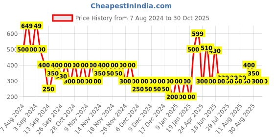 ajio.com svrnaa by azorte Striped Relaxed Fit Top svrnaa by azorte Price History Graph from 7 Aug 2024 to 29 Oct 2025