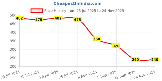 ajio.com svrnaa by azorte Striped Relaxed Fit Top svrnaa by azorte Price History Graph from 25 Jul 2025 to 24 Nov 2025