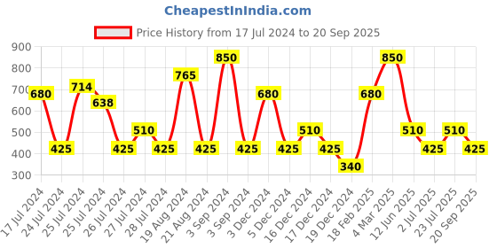 ajio.com svrnaa by azorte Striped Round-Neck Fit & Flare Dress svrnaa by azorte Price History Graph from 17 Jul 2024 to 20 Sep 2025