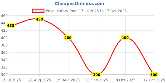 ajio.com svrnaa by azorte Striped Straight Kurta svrnaa by azorte Price History Graph from 17 Jul 2025 to 17 Oct 2025