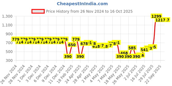 ajio.com svrnaa by azorte Striped Straight Pants svrnaa by azorte Price History Graph from 26 Nov 2024 to 16 Oct 2025