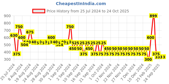 ajio.com svrnaa by azorte Svr ld casual sandal, gold, 5 svrnaa by azorte Price History Graph from 25 Jul 2024 to 23 Oct 2025