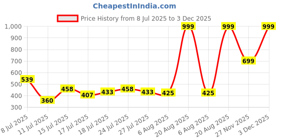 ajio.com svrnaa by azorte Tailored Fit Pants with Handwork Detail svrnaa by azorte Price History Graph from 8 Jul 2025 to 3 Dec 2025