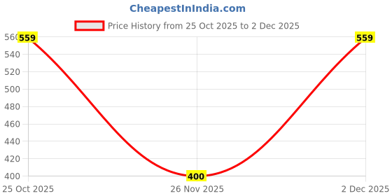 ajio.com svrnaa by azorte Tailored Fit Poplin Stretch Pants svrnaa by azorte Price History Graph from 25 Oct 2025 to 2 Dec 2025