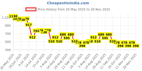 ajio.com svrnaa by azorte Tie & Dye Fit & Flare Dress with Slip svrnaa by azorte Price History Graph from 20 May 2025 to 29 Nov 2025